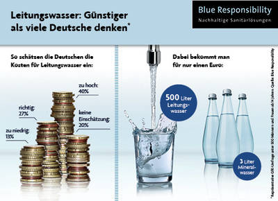 Welchen Preis hat hierzulande eigentlich ein erfrischendes Glas Wasser aus der Leitung? Lediglich ein Viertel der Deutschen schätzt den Preis für Leitungswasser, der bei 0,2 Cent pro Liter liegt, richtig ein. Die Mehrzahl der Befragten rechnet mit einem höheren Preis