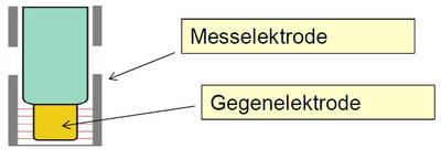 Eine konzentrische Anordnung der Elektroden ist beim Dreielektrodensystem optimal