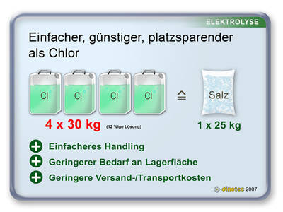 Das dinotec-Elektrolysesystem bietet Vorteile auf ganzer Linie